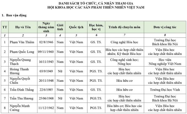 Danh sách Hội viên tham gia Hội khoa học các sản phẩm thiên nhiên Việt Nam